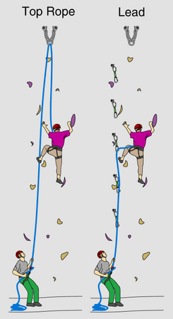 Diagram showcasing the differences between top rope and lead climbing.